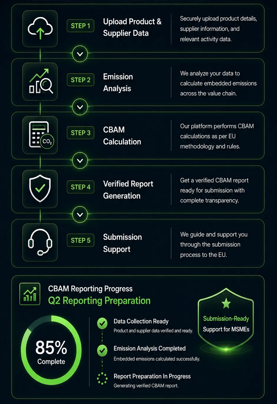 ClimaCtrl Process