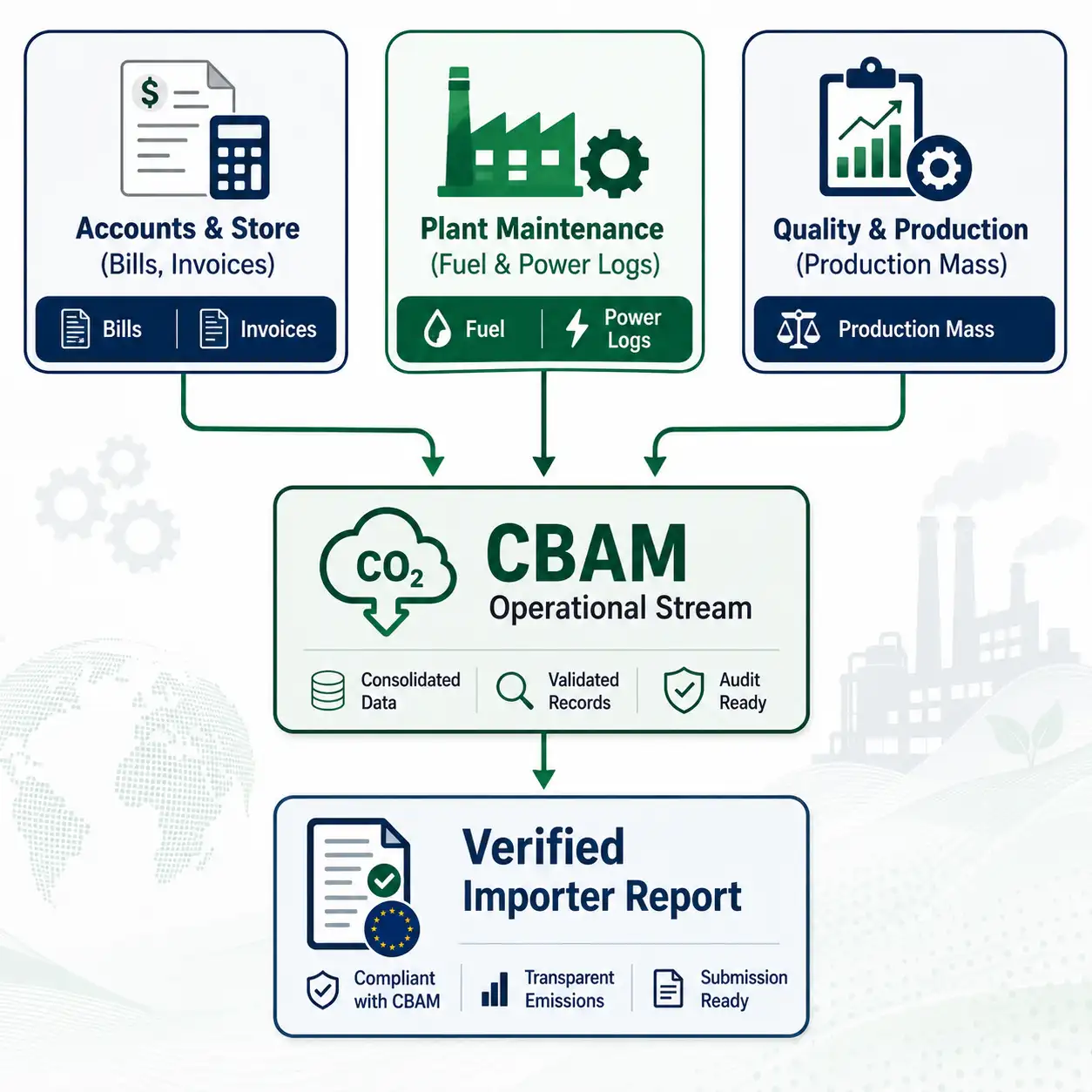 CBAM Factory Data Collection: Step-by-Step Playbook for Indian Plants