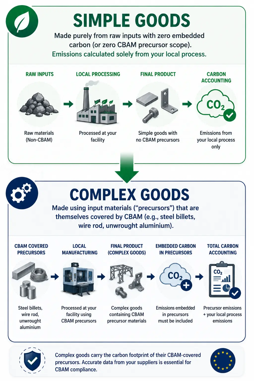 Is Your Product Affected? High-Risk Indian MSME Sectors Under EU CBAM (Annex I Breakdown)
