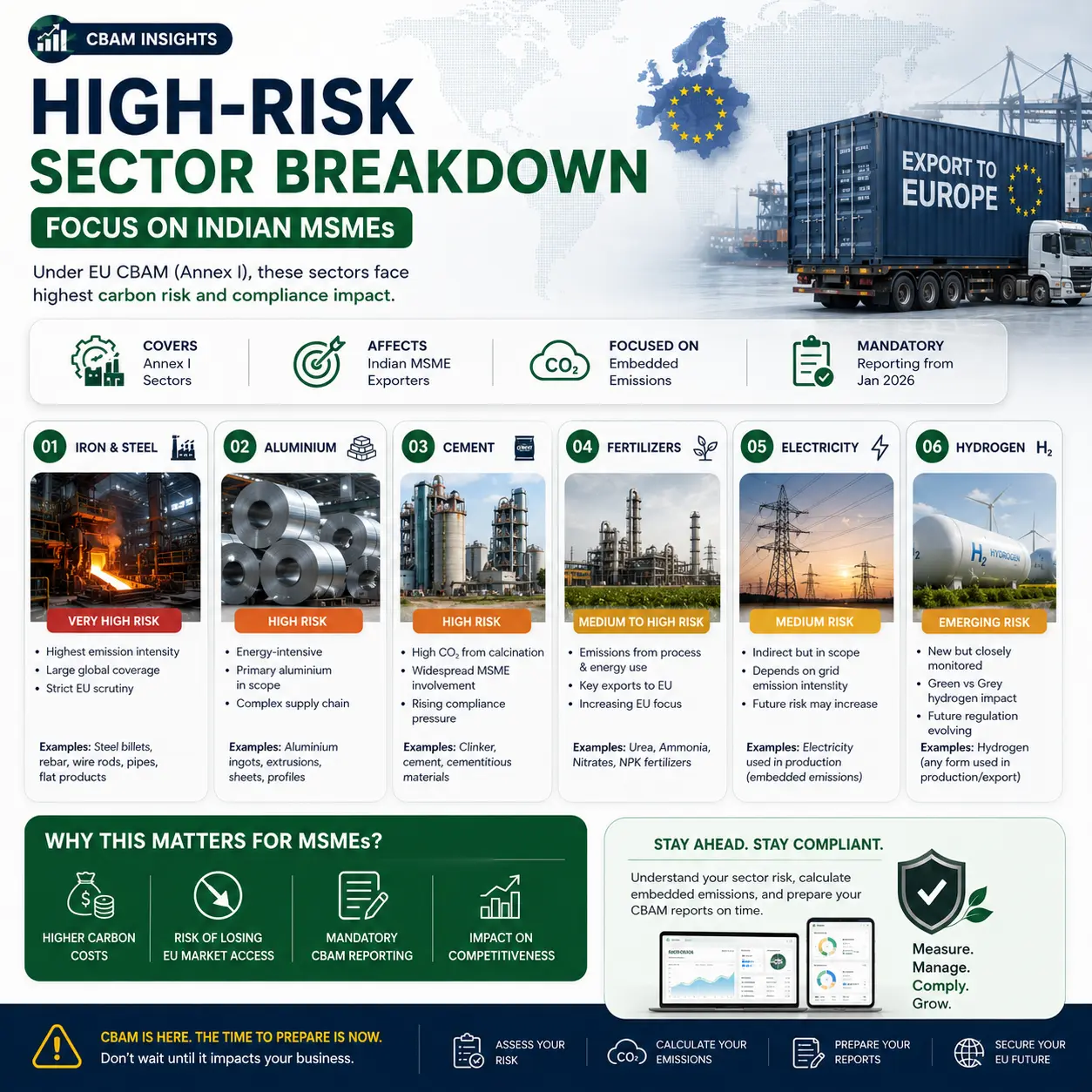 High-Risk Sector Breakdown (Focus on Indian MSMEs)