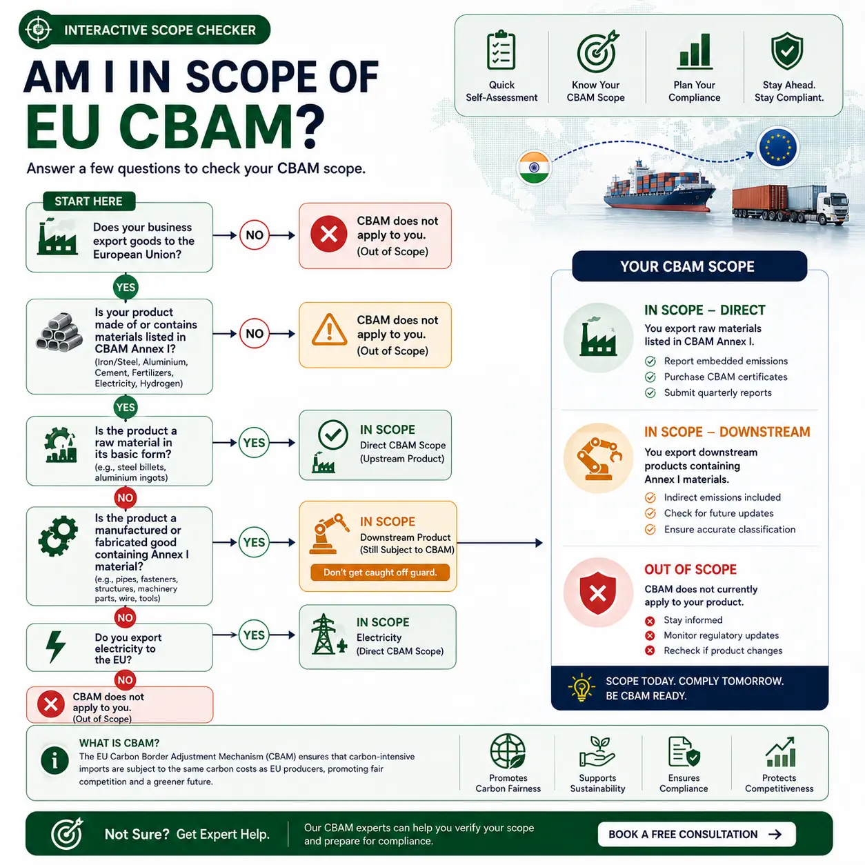 Is Your Product Affected? High-Risk Indian MSME Sectors Under EU CBAM (Annex I Breakdown)