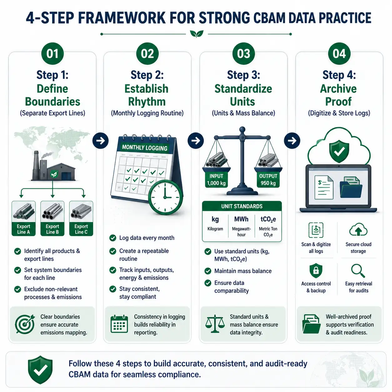 CBAM Factory Data Collection: Step-by-Step Playbook for Indian Plants