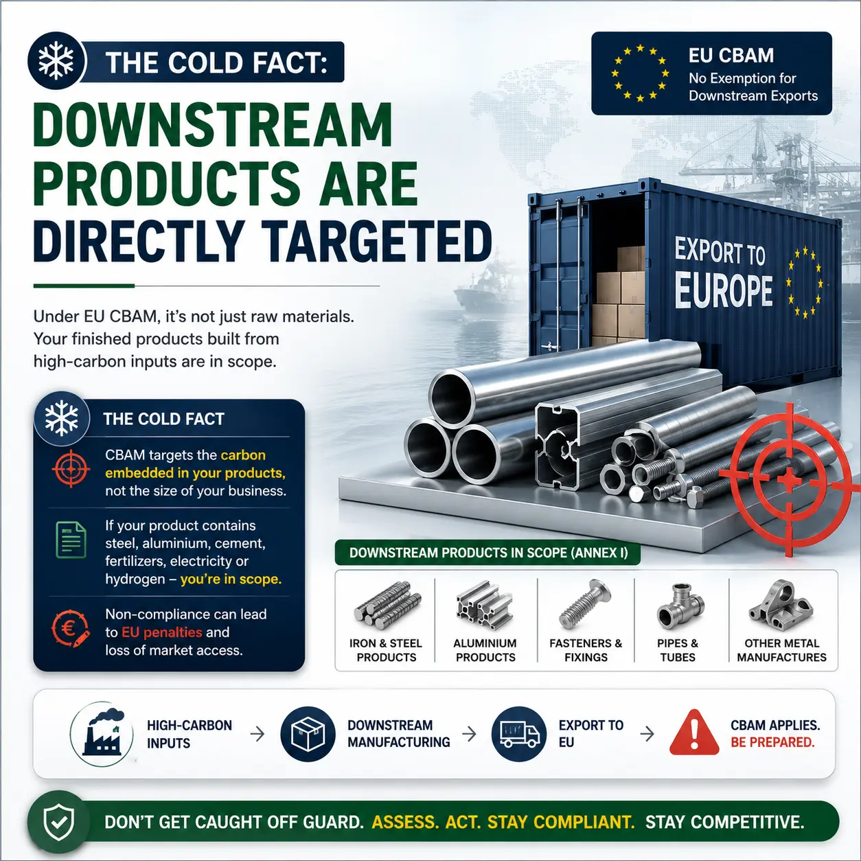 The Cold Fact Downstream Products Are Directly Targeted