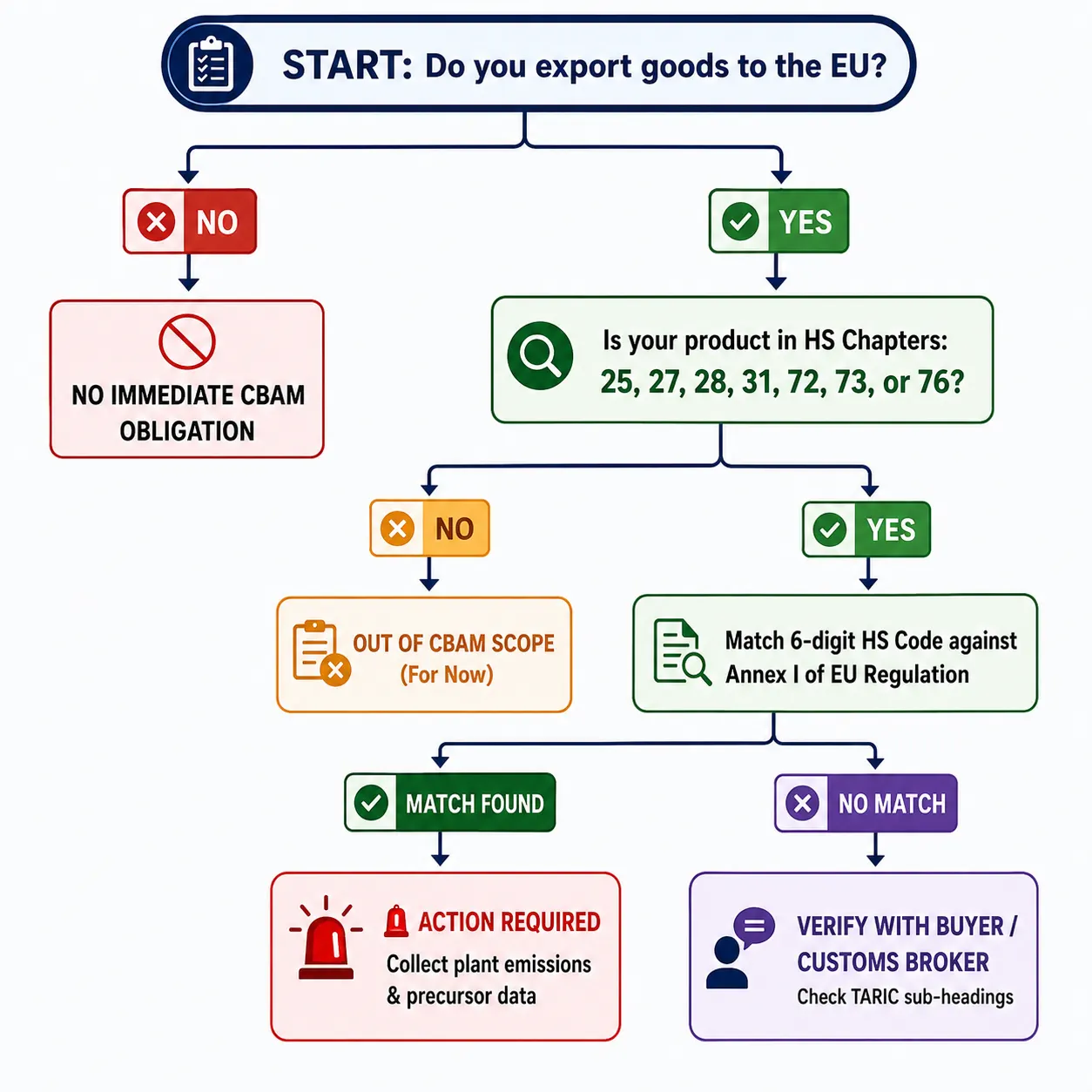 Is Your Product Affected? High-Risk Indian MSME Sectors Under EU CBAM (Annex I Breakdown)