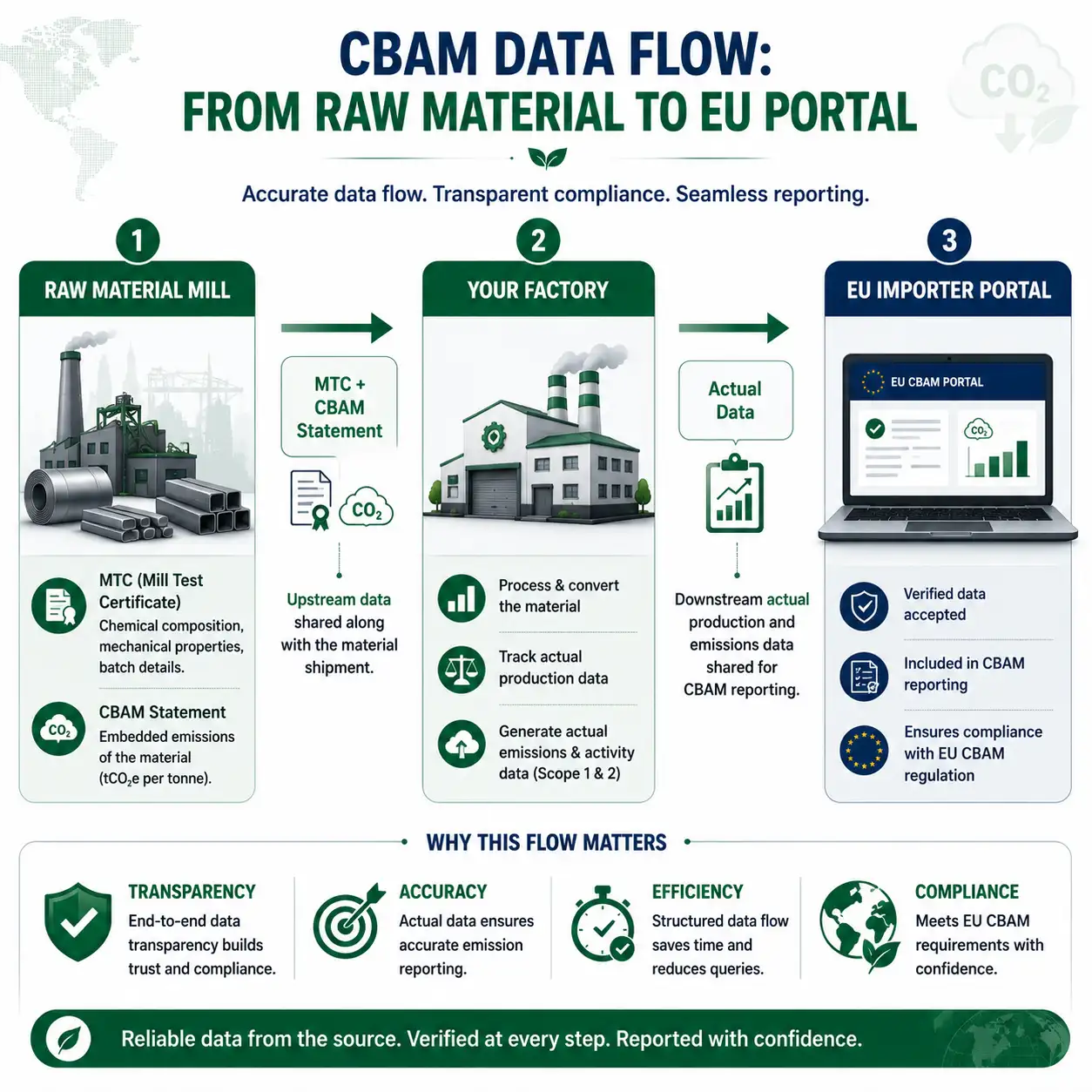 CBAM Factory Data Collection: Step-by-Step Playbook for Indian Plants
